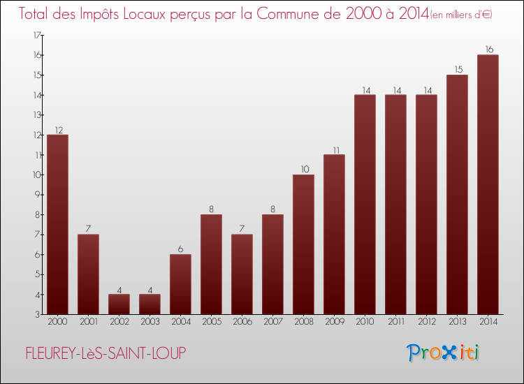 Evolution des Impôts Locaux pour la commune de FLEUREY-LèS-SAINT-LOUP de 2000 à 2014 Evolution des Impôts Locaux pour FLEUREY-LèS-SAINT-LOUP de 2000 à 2014