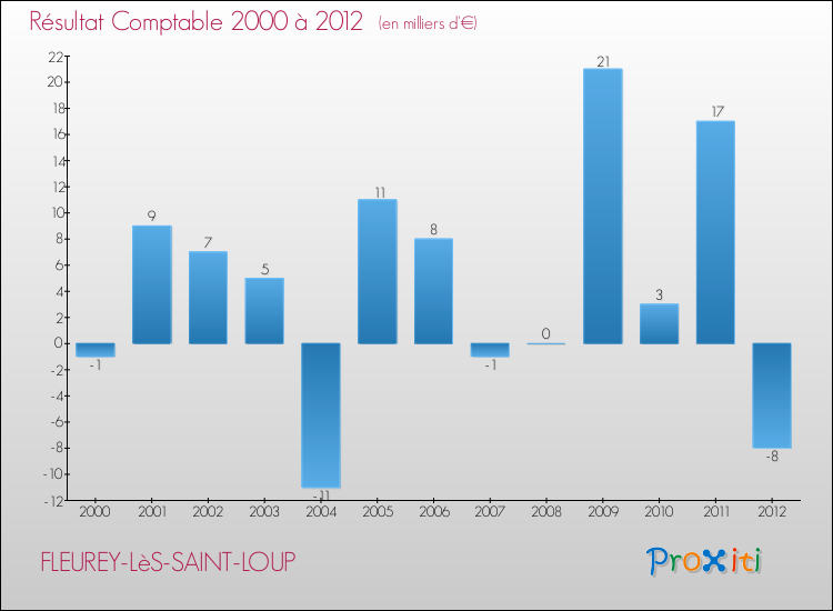 Evolution du résultat comptable pour la commune de FLEUREY-LèS-SAINT-LOUP de 2000 à 2012 Evolution du résultat comptable pour FLEUREY-LèS-SAINT-LOUP de 2000 à 2012