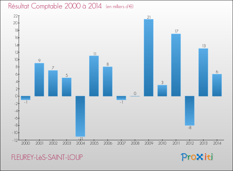 Evolution du résultat comptable pour la commune de FLEUREY-LèS-SAINT-LOUP de 2000 à 2014 Evolution du résultat comptable pour FLEUREY-LèS-SAINT-LOUP de 2000 à 2014
