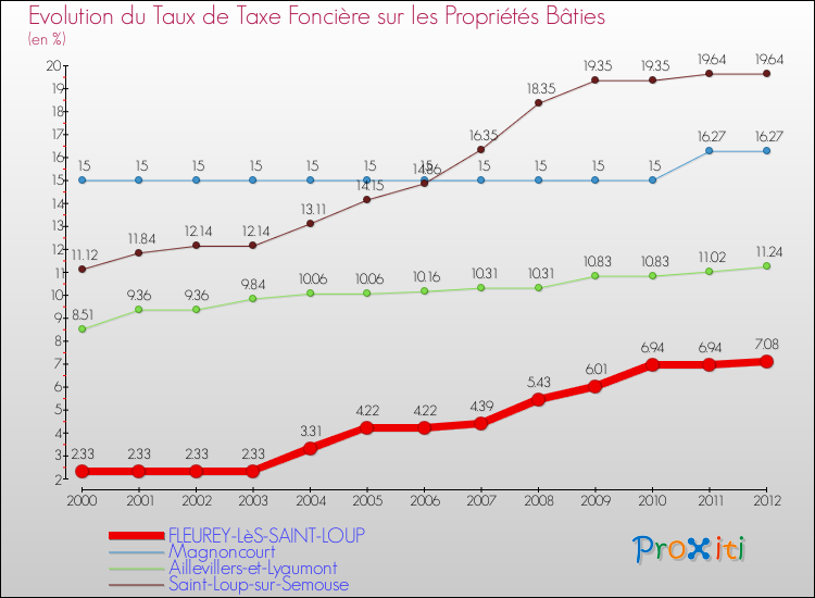 Evolution du taux de la taxe foncière sur le bati pour FLEUREY-LèS-SAINT-LOUP et les communes proches de 2000 à 2012 Comparaison des taux de taxe foncière sur le bati pour FLEUREY-LèS-SAINT-LOUP et les communes voisines de 2000 à 2012