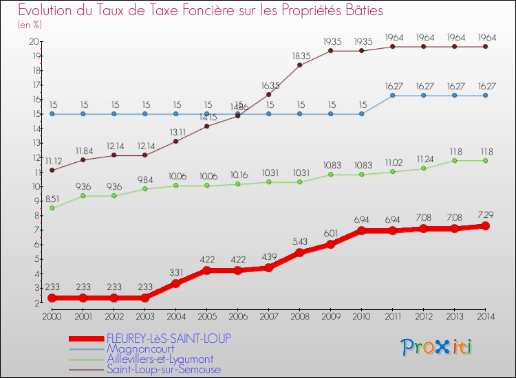 Evolution du taux de la taxe foncière sur le bati pour FLEUREY-LèS-SAINT-LOUP et les communes proches de 2000 à 2014 Comparaison des taux de taxe foncière sur le bati pour FLEUREY-LèS-SAINT-LOUP et les communes voisines de 2000 à 2014