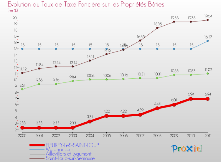 Evolution du taux de la taxe foncière sur le bati pour FLEUREY-LèS-SAINT-LOUP et les communes proches Comparaison des taux de taxe foncière sur le bati pour FLEUREY-LèS-SAINT-LOUP et les communes voisines
