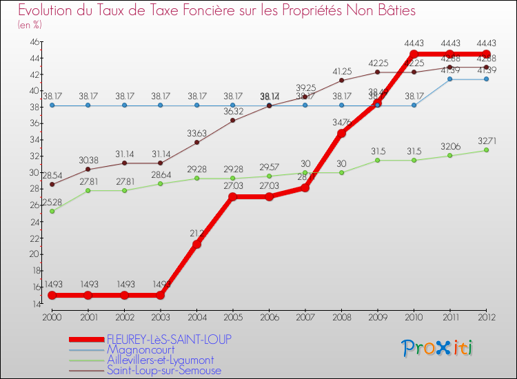 Evolution du taux de la taxe foncière sur les immeubles et terrains non batis pour FLEUREY-LèS-SAINT-LOUP et les communes proches de 2000 à 2012 Comparaison des taux de la taxe foncière sur les immeubles et terrains non batis pour FLEUREY-LèS-SAINT-LOUP et les communes voisines de 2000 à 2012