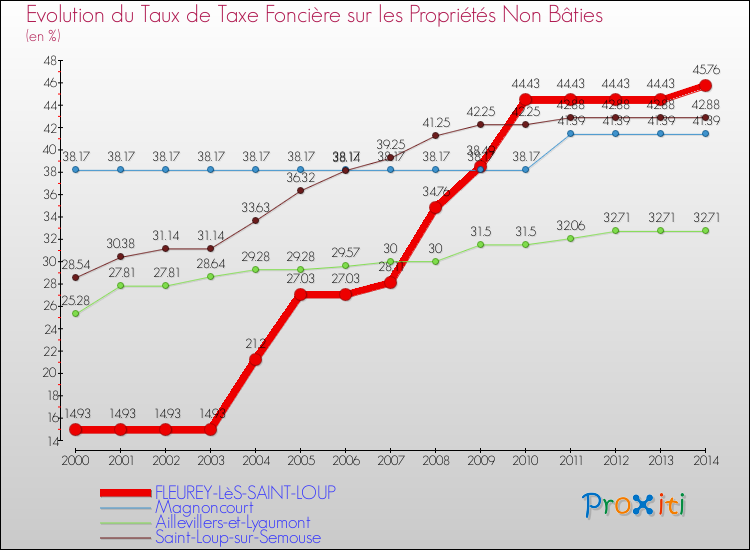 Evolution du taux de la taxe foncière sur les immeubles et terrains non batis pour FLEUREY-LèS-SAINT-LOUP et les communes proches de 2000 à 2014 Comparaison des taux de la taxe foncière sur les immeubles et terrains non batis pour FLEUREY-LèS-SAINT-LOUP et les communes voisines de 2000 à 2014
