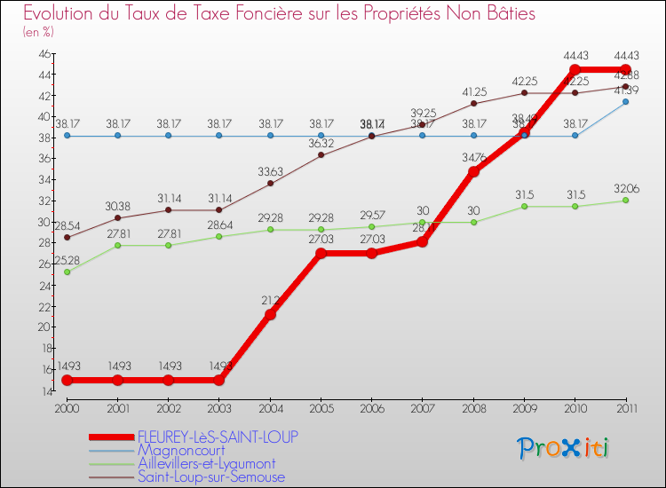 Evolution du taux de la taxe foncière sur les immeubles et terrains non batis pour FLEUREY-LèS-SAINT-LOUP et les communes proches Comparaison des taux de la taxe foncière sur les immeubles et terrains non batis pour FLEUREY-LèS-SAINT-LOUP et les communes voisines