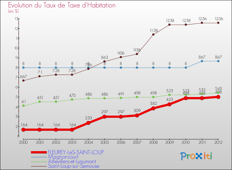 Evolution du taux de la taxe d'habitation pour FLEUREY-LèS-SAINT-LOUP et les communes proches Comparaison des taux de la taxe d'habitation pour FLEUREY-LèS-SAINT-LOUP et les communes voisines