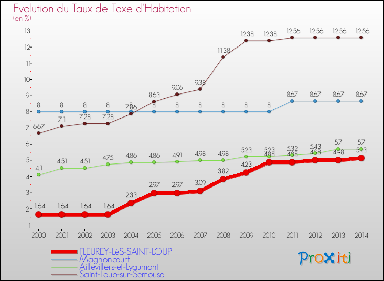 Evolution du taux de la taxe d'habitation pour FLEUREY-LèS-SAINT-LOUP et les communes proches de 2000 à 2014 Comparaison des taux de la taxe d'habitation pour FLEUREY-LèS-SAINT-LOUP et les communes voisines de 2000 à 2014