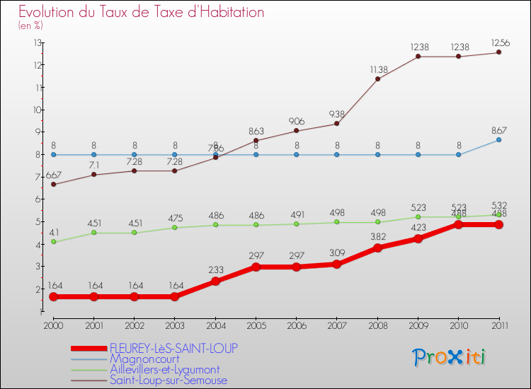 Evolution du taux de la taxe d'habitation pour FLEUREY-LèS-SAINT-LOUP et les communes proches Comparaison des taux de la taxe d'habitation pour FLEUREY-LèS-SAINT-LOUP et les communes voisines