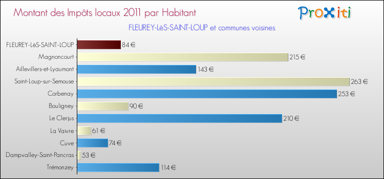 Montant des impôts locaux par Habitant pour FLEUREY-LèS-SAINT-LOUP et les communes proches Comparaison des impôts locaux par habitant pour FLEUREY-LèS-SAINT-LOUP et les communes voisines