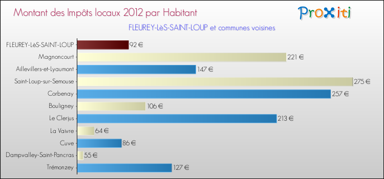 Montant des impôts locaux par Habitant pour FLEUREY-LèS-SAINT-LOUP et les communes proches Comparaison des impôts locaux par habitant pour FLEUREY-LèS-SAINT-LOUP et les communes voisines