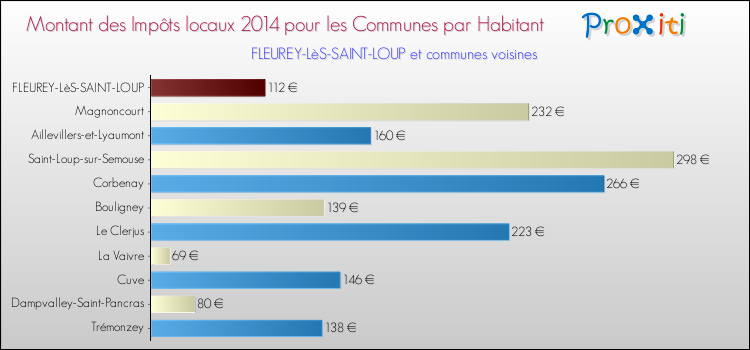 Montant des impôts locaux par Habitant pour FLEUREY-LèS-SAINT-LOUP et les communes proches en 2014 Comparaison des impôts locaux par habitant pour FLEUREY-LèS-SAINT-LOUP et les communes voisines en 2014
