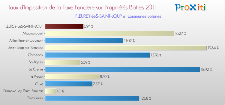 Taux d'imposition de la taxe foncière sur le bati 2011 pour FLEUREY-LèS-SAINT-LOUP et les communes proches Comparaison des taux d'imposition de la taxe foncière sur le bati 2011 pour FLEUREY-LèS-SAINT-LOUP et les communes voisines