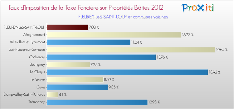 Taux d'imposition de la taxe foncière sur le bati 2012 pour FLEUREY-LèS-SAINT-LOUP et les communes proches Comparaison des taux d'imposition de la taxe foncière sur le bati 2012 pour FLEUREY-LèS-SAINT-LOUP et les communes voisines