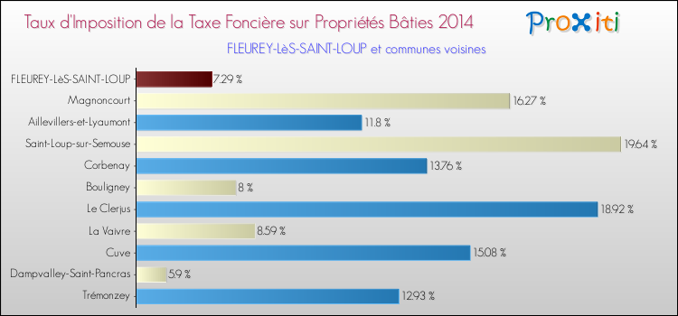 Taux d'imposition de la taxe foncière sur le bati 2014 pour FLEUREY-LèS-SAINT-LOUP et les communes proches Comparaison des taux d'imposition de la taxe foncière sur le bati 2014 pour FLEUREY-LèS-SAINT-LOUP et les communes voisines