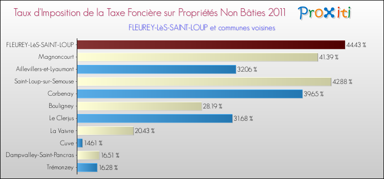Taux d'imposition de la taxe foncière sur les immeubles et terrains non batis 2011 pour FLEUREY-LèS-SAINT-LOUP et les communes proches Comparaison des taux d'imposition de la taxe foncière sur les immeubles et terrains non batis 2011 pour FLEUREY-LèS-SAINT-LOUP et les communes voisines