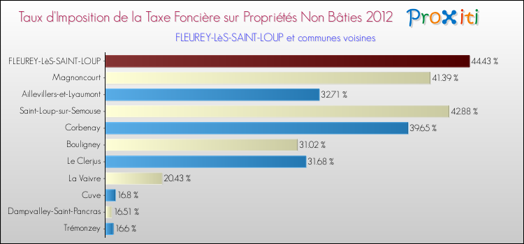 Taux d'imposition de la taxe foncière sur les immeubles et terrains non batis 2012 pour FLEUREY-LèS-SAINT-LOUP et les communes proches Comparaison des taux d'imposition de la taxe foncière sur les immeubles et terrains non batis 2012 pour FLEUREY-LèS-SAINT-LOUP et les communes voisines