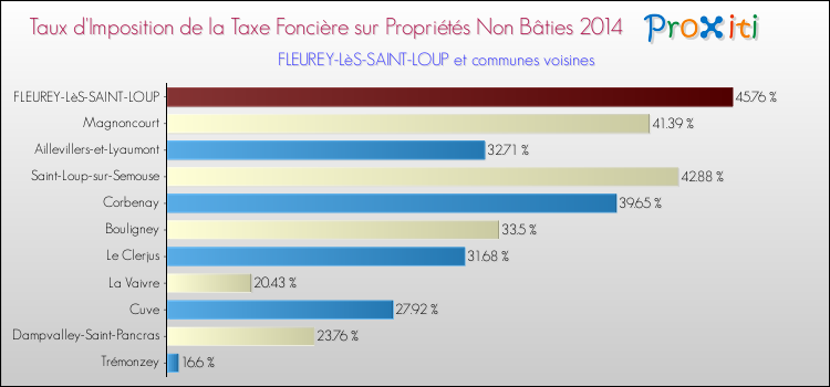 Taux d'imposition de la taxe foncière sur les immeubles et terrains non batis 2014 pour FLEUREY-LèS-SAINT-LOUP et les communes proches Comparaison des taux d'imposition de la taxe foncière sur les immeubles et terrains non batis 2014 pour FLEUREY-LèS-SAINT-LOUP et les communes voisines