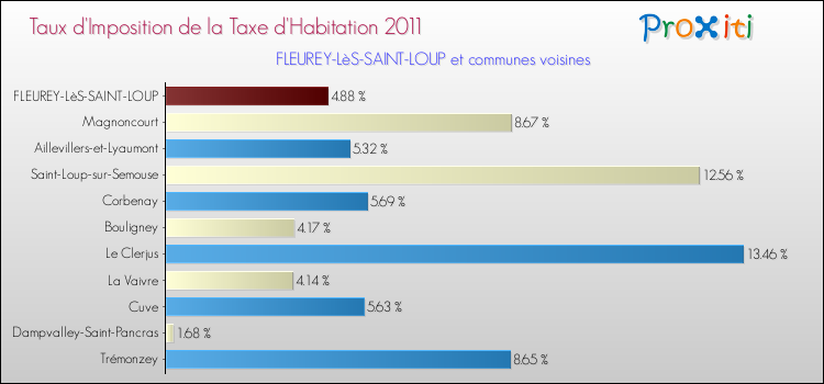 Taux d'imposition de la taxe d'habitation 2011 pour FLEUREY-LèS-SAINT-LOUP et les communes proches Comparaison des taux d'imposition de la taxe d'habitation 2011 pour FLEUREY-LèS-SAINT-LOUP et les communes voisines