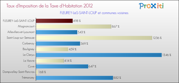 Taux d'imposition de la taxe d'habitation 2012 pour FLEUREY-LèS-SAINT-LOUP et les communes proches Comparaison des taux d'imposition de la taxe d'habitation 2012 pour FLEUREY-LèS-SAINT-LOUP et les communes voisines