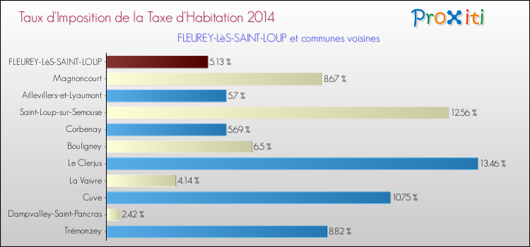 Taux d'imposition de la taxe d'habitation 2014 pour FLEUREY-LèS-SAINT-LOUP et les communes proches Comparaison des taux d'imposition de la taxe d'habitation 2014 pour FLEUREY-LèS-SAINT-LOUP et les communes voisines