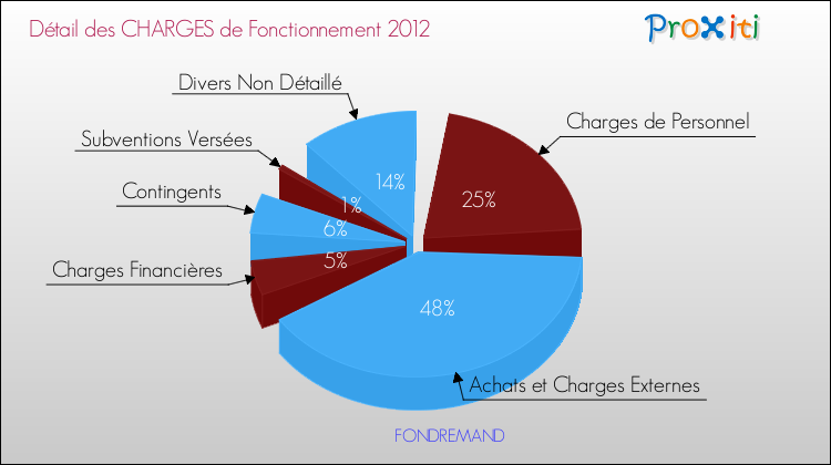 Décomposition des Charges de Fonctionnement 2012 de la commune de FONDREMAND Charges de Fonctionnement 2012 pour la commune de FONDREMAND