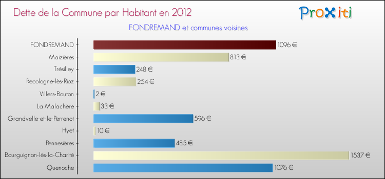 Dette par habitant de la commune en 2012 pour FONDREMAND et les communes proches Comparaison de la dette par habitant de la commune en 2012 pour FONDREMAND et les communes voisines