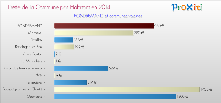 Dette par habitant de la commune en 2014 pour FONDREMAND et les communes proches Comparaison de la dette par habitant de la commune en 2014 pour FONDREMAND et les communes voisines