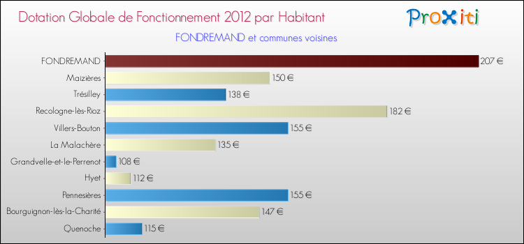 Montant des dotations globales de fonctionnement DGF par Habitant pour FONDREMAND et les communes proches Comparaison des des dotations globales de fonctionnement DGF par habitant pour FONDREMAND et les communes voisines