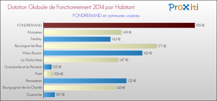 Montant des dotations globales de fonctionnement DGF par Habitant pour FONDREMAND et les communes proches en 2014. Comparaison des des dotations globales de fonctionnement DGF par habitant pour FONDREMAND et les communes voisines en 2014.