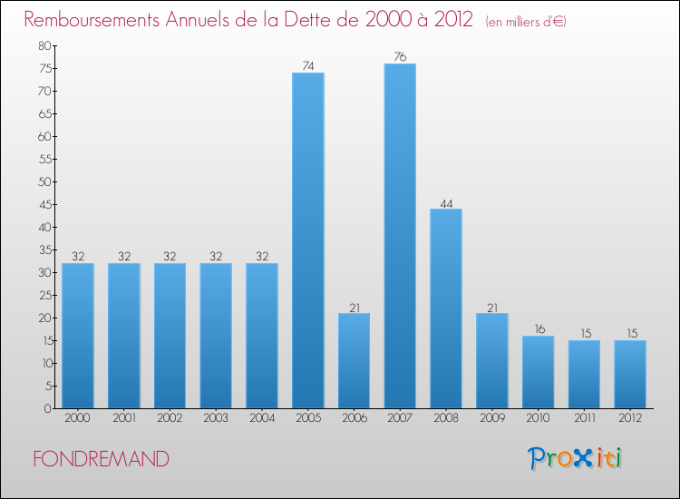 Evolution de l'annuité de la dette pour la commune de FONDREMAND de 2000 à 2012 Annuités de la dette pour FONDREMAND de 2000 à 2012