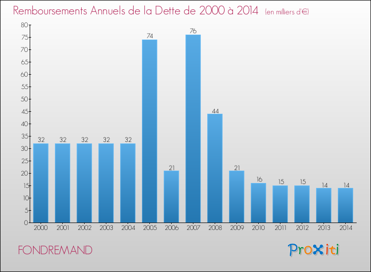 Evolution de l'annuité de la dette pour la commune de FONDREMAND de 2000 à 2014 Annuités de la dette pour FONDREMAND de 2000 à 2014