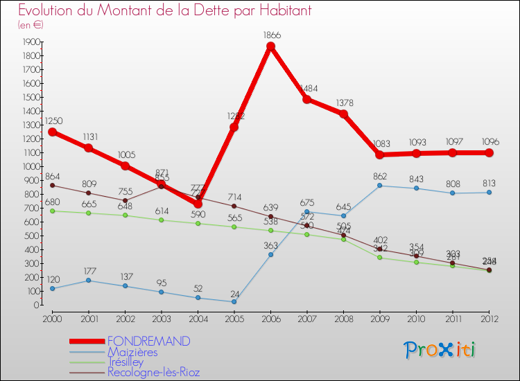 Evolution de la dette par habitant pour la commune de FONDREMAND et les communes proches de 2000 à 2012 Comparaison de la dette par habitant pour FONDREMAND et les communes voisines de 2000 à 2012