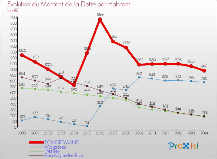 Evolution de la dette par habitant pour la commune de FONDREMAND et les communes proches de 2000 à 2014 Comparaison de la dette par habitant pour FONDREMAND et les communes voisines de 2000 à 2014