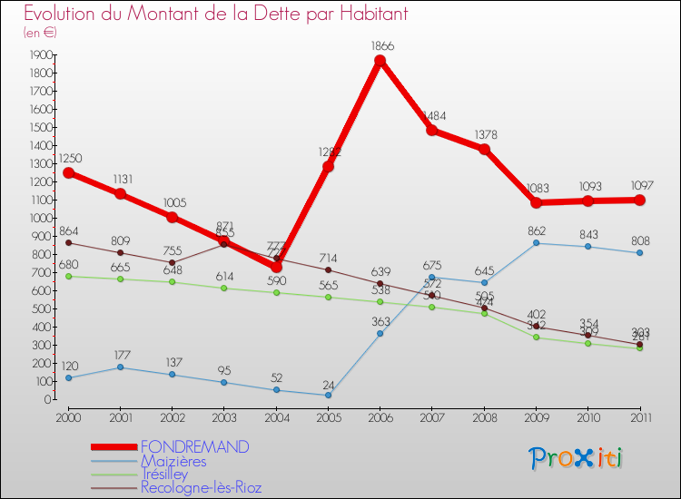 Evolution de la dette par habitant pour la commune de FONDREMAND et les communes proches Comparaison de la dette par habitant pour FONDREMAND et les communes voisines