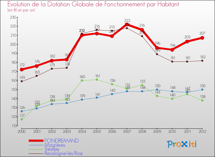 Evolution et montant de la dotation globale de fonctionnement par Habitant pour FONDREMAND et les communes proches Comparaison des dotations globales de fonctionnement par habitant pour FONDREMAND et les communes voisines