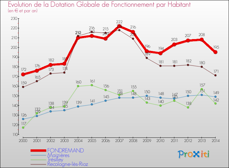 Evolution et montant de la dotation globale de fonctionnement par Habitant pour FONDREMAND et les communes proches de 2000 à 2014. Comparaison des dotations globales de fonctionnement par habitant pour FONDREMAND et les communes voisines de 2000 à 2014.