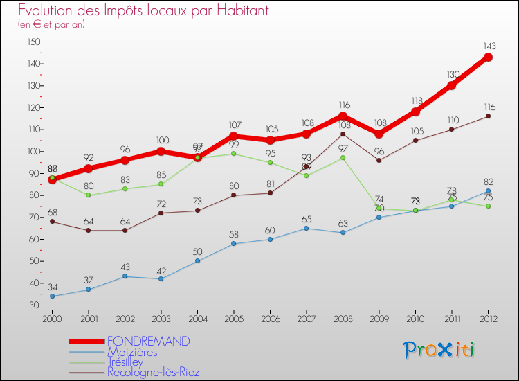 Evolution et montant des impôts locaux par Habitant pour FONDREMAND et les communes proches Comparaison des impôts locaux par habitant pour FONDREMAND et les communes voisines