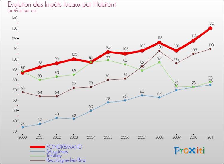 Evolution et montant des impôts locaux par Habitant pour FONDREMAND et les communes proches Comparaison des impôts locaux par habitant pour FONDREMAND et les communes voisines