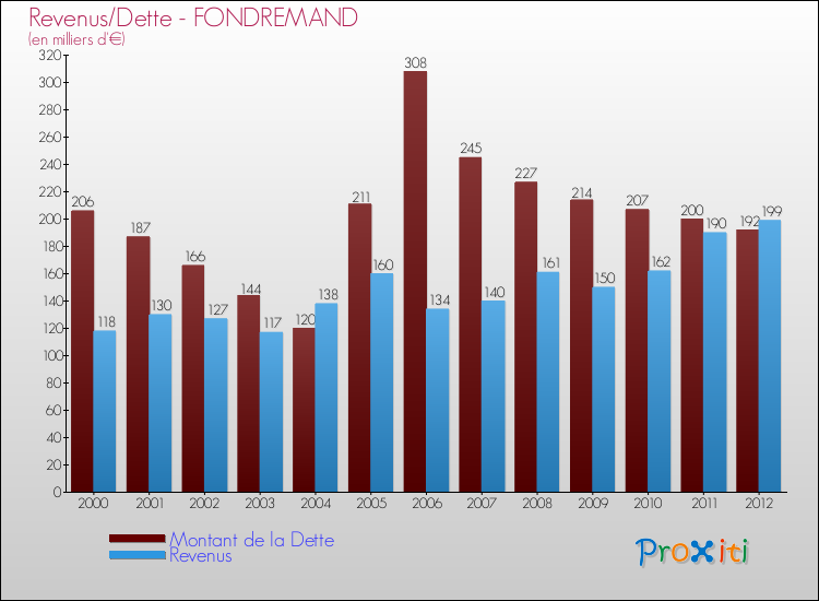 Evolution comparée de la dette et des revenus pour la commune de FONDREMAND de 2000 à 2012 Comparaison de la dette et des revenus pour FONDREMAND de 2000 à 2012