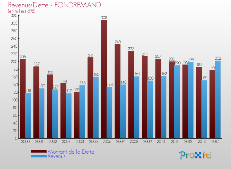 Evolution comparée de la dette et des revenus pour la commune de FONDREMAND de 2000 à 2014 Comparaison de la dette et des revenus pour FONDREMAND de 2000 à 2014