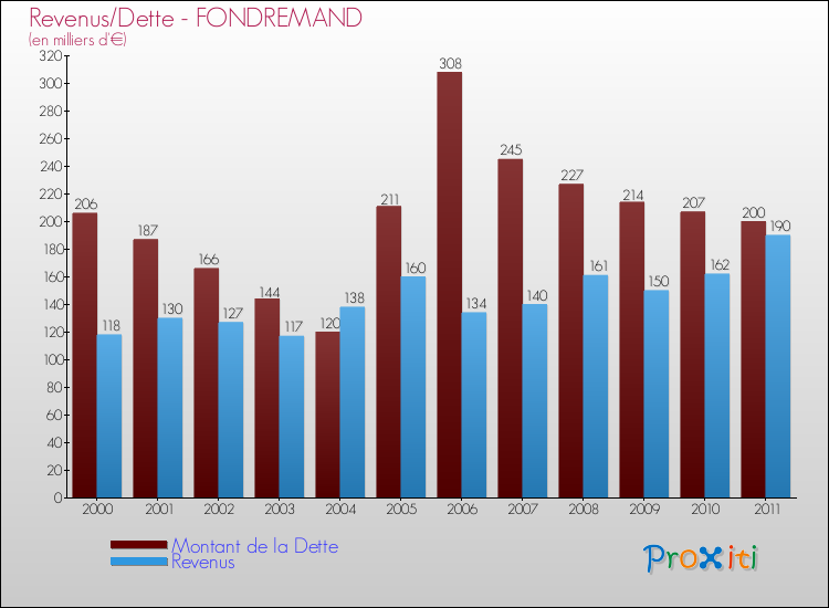 Evolution comparée de la dette et des revenus pour la commune de FONDREMAND de 2000 à 2011 Comparaison de la dette et des revenus pour FONDREMAND de 2000 à 2011