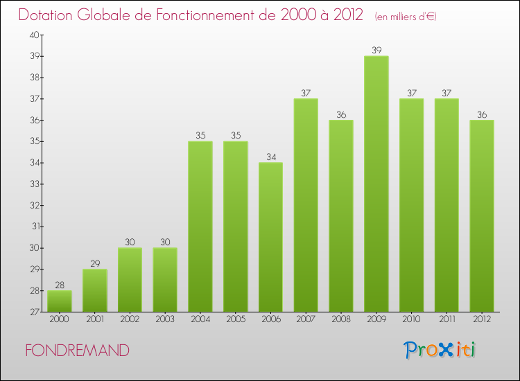 Evolution du montant de la Dotation Globale de Fonctionnement pour la commune de FONDREMAND de 2000 à 2012 Evolution du montant de la Dotation Globale de Fonctionnement pour FONDREMAND de 2000 à 2012