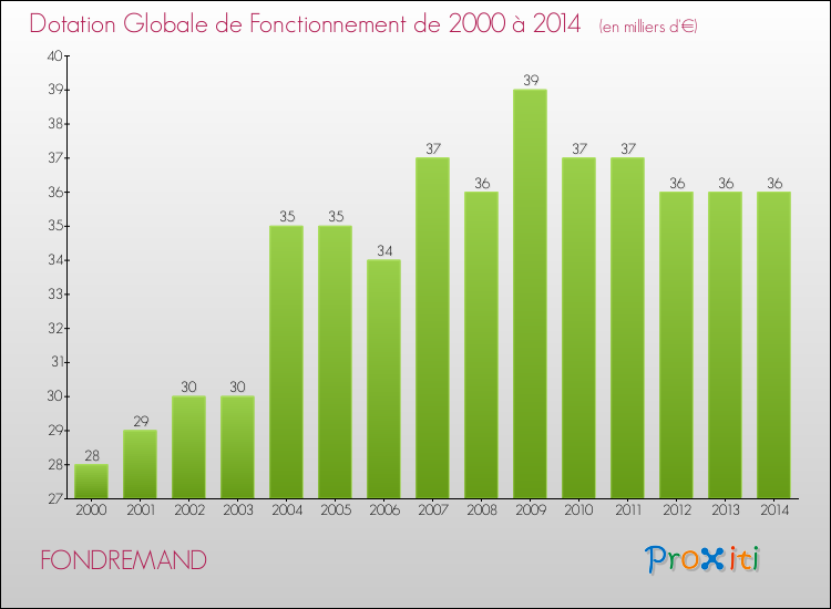 Evolution du montant de la Dotation Globale de Fonctionnement pour la commune de FONDREMAND de 2000 à 2014 Evolution du montant de la Dotation Globale de Fonctionnement pour FONDREMAND de 2000 à 2014