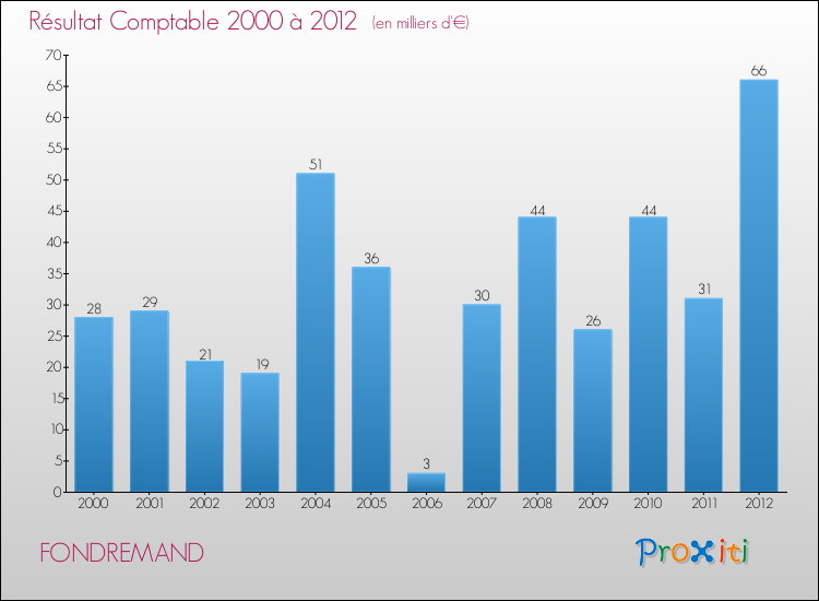 Evolution du résultat comptable pour la commune de FONDREMAND de 2000 à 2012 Evolution du résultat comptable pour FONDREMAND de 2000 à 2012