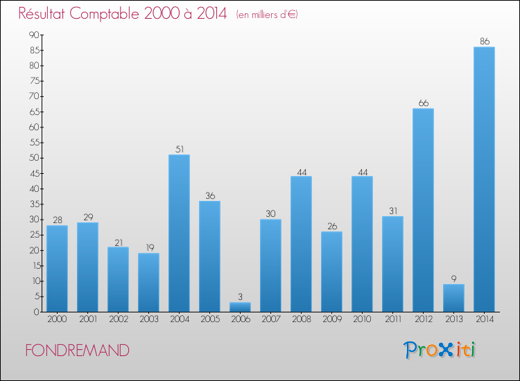 Evolution du résultat comptable pour la commune de FONDREMAND de 2000 à 2014 Evolution du résultat comptable pour FONDREMAND de 2000 à 2014