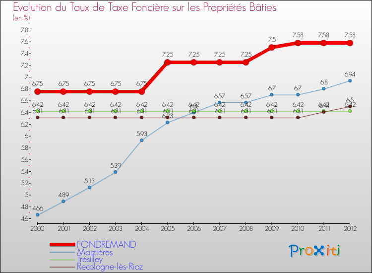 Evolution du taux de la taxe foncière sur le bati pour FONDREMAND et les communes proches de 2000 à 2012 Comparaison des taux de taxe foncière sur le bati pour FONDREMAND et les communes voisines de 2000 à 2012