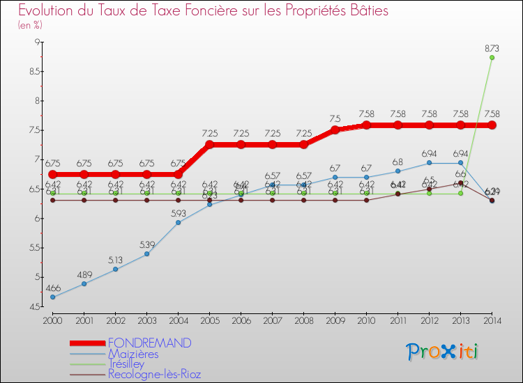 Evolution du taux de la taxe foncière sur le bati pour FONDREMAND et les communes proches de 2000 à 2014 Comparaison des taux de taxe foncière sur le bati pour FONDREMAND et les communes voisines de 2000 à 2014
