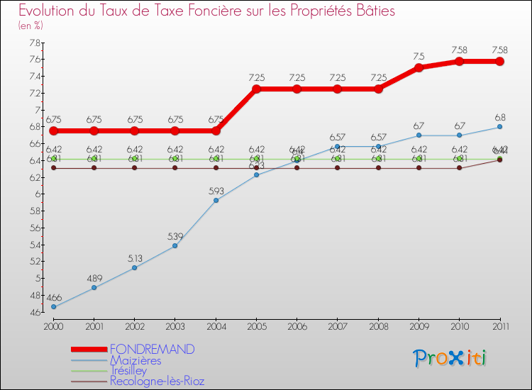 Evolution du taux de la taxe foncière sur le bati pour FONDREMAND et les communes proches Comparaison des taux de taxe foncière sur le bati pour FONDREMAND et les communes voisines