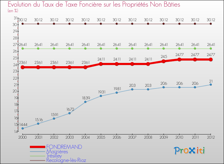 Evolution du taux de la taxe foncière sur les immeubles et terrains non batis pour FONDREMAND et les communes proches de 2000 à 2012 Comparaison des taux de la taxe foncière sur les immeubles et terrains non batis pour FONDREMAND et les communes voisines de 2000 à 2012
