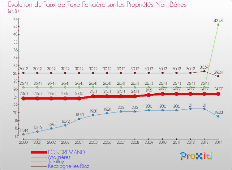 Evolution du taux de la taxe foncière sur les immeubles et terrains non batis pour FONDREMAND et les communes proches de 2000 à 2014 Comparaison des taux de la taxe foncière sur les immeubles et terrains non batis pour FONDREMAND et les communes voisines de 2000 à 2014